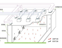 成都酒店廚房設計公司為你介紹組織氣流設計原則